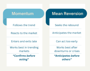 Momentum and Mean Reversion 