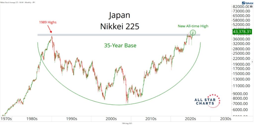 new highs for the Nikkei